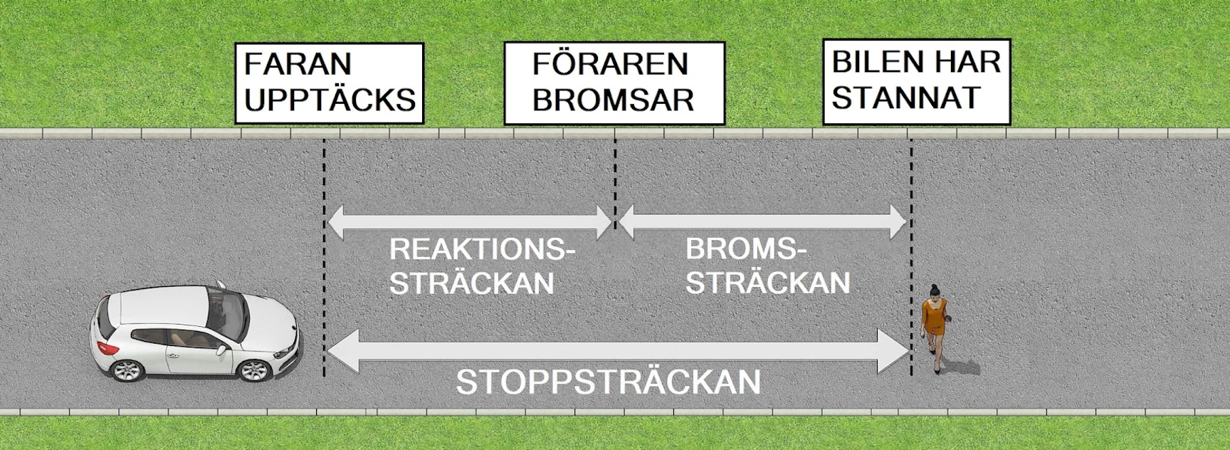 stoppstr-cka-bromsstr-cka-reaktionsstr-cka