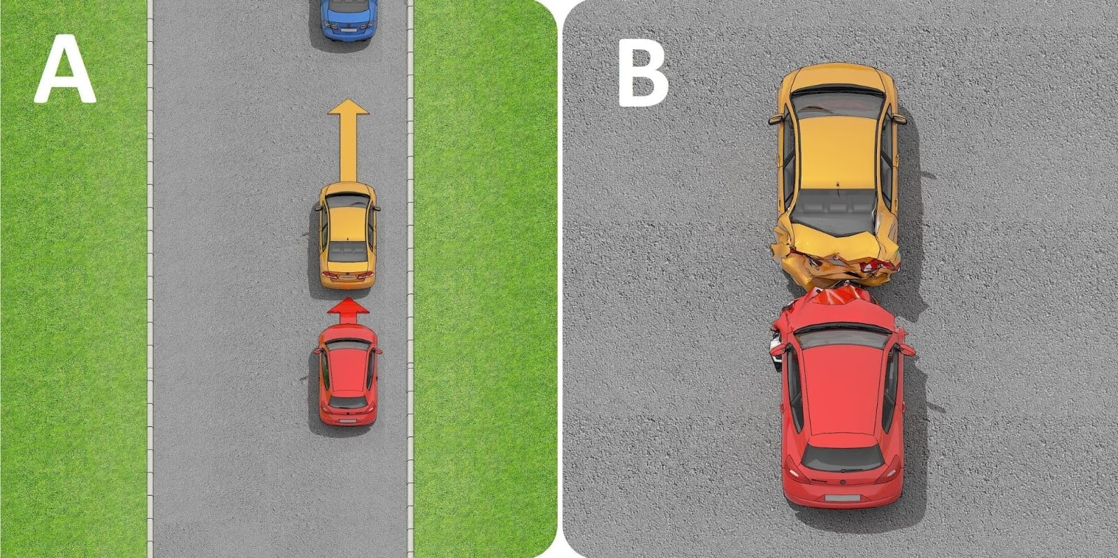 Att köra för nära (A) ökar kraftigt risken för att köra på någon bakifrån (B)