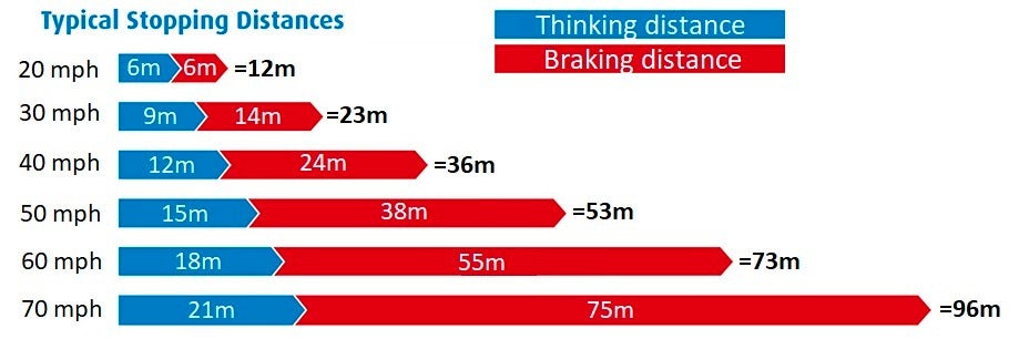 TYPICAL STOPPING DISTANCES FOR AVERAGE SPEEDS SUCH AS 20 MPH, 30 MPH, 40 MPH, 50 MPH, 60 MPH AND 70 MPH