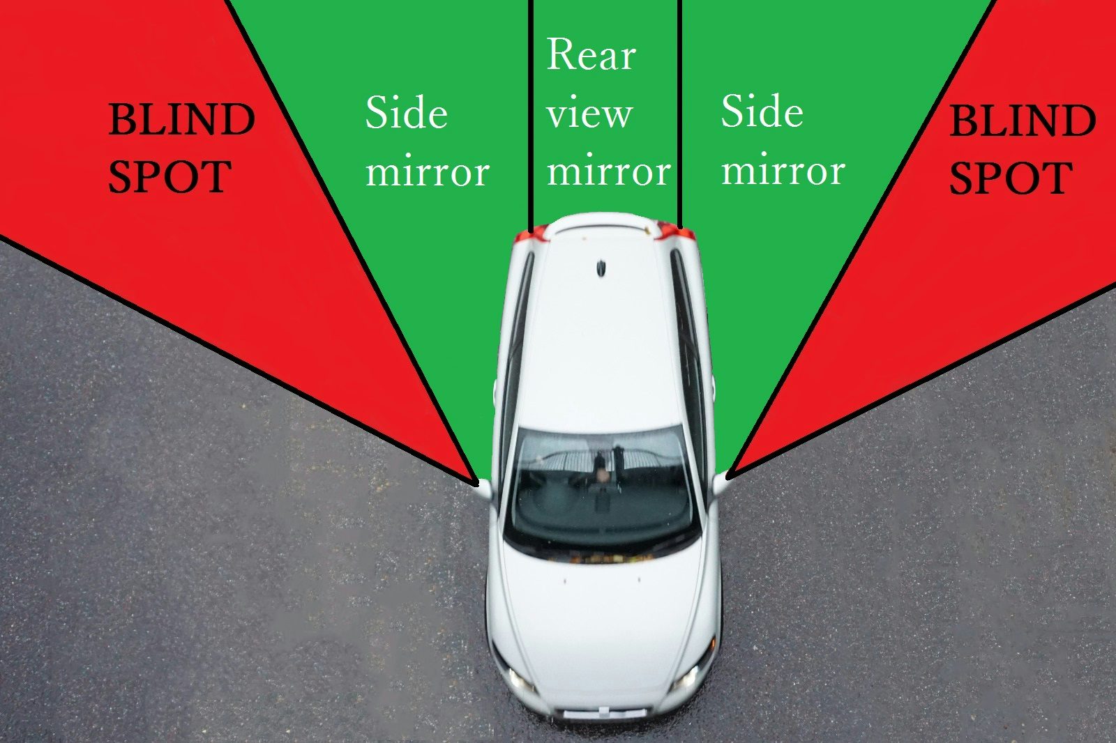 The red areas are blind spots. Green areas can be seen by looking in the rear view and side mirrors
